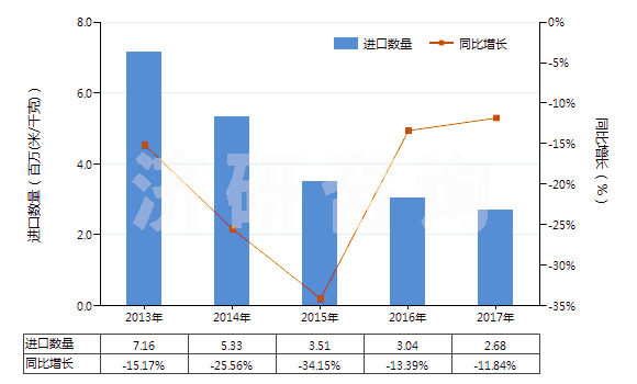 2013-2017年中國染色的醋酸長絲機(jī)織物(按重量計醋酸纖維長絲、扁條或類似品含量≥85%)(HS54082220)進(jìn)口量及增速統(tǒng)計